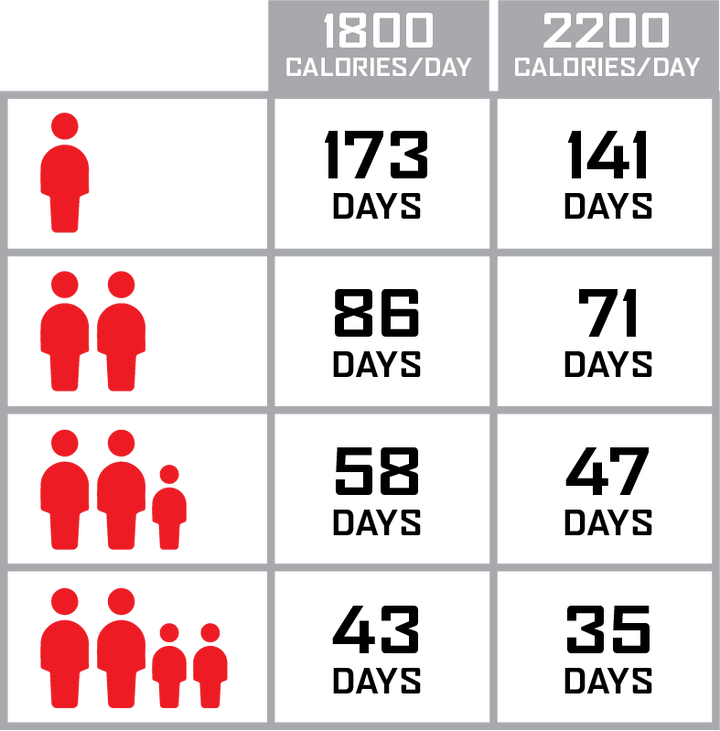 1440 Servings of Long-Term 25 Year Emergency Food Supply